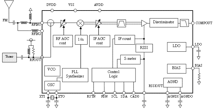 Block Diagram