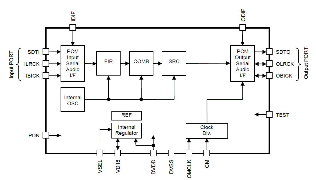 Block Diagram