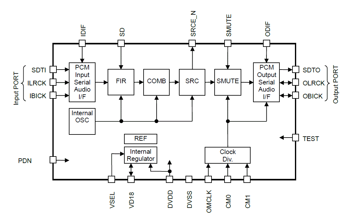 Block Diagram