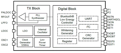 Block Diagram