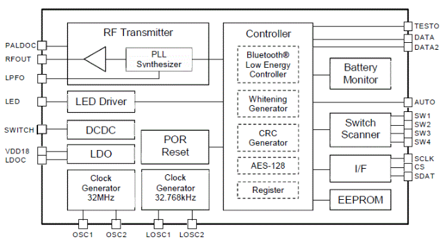 Block Diagram