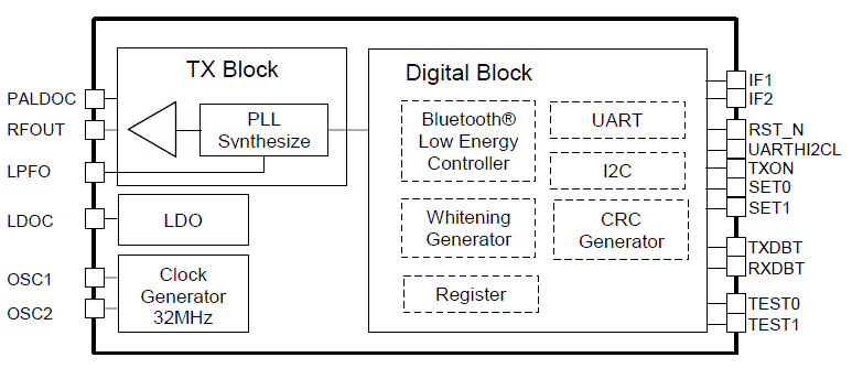 Block Diagram