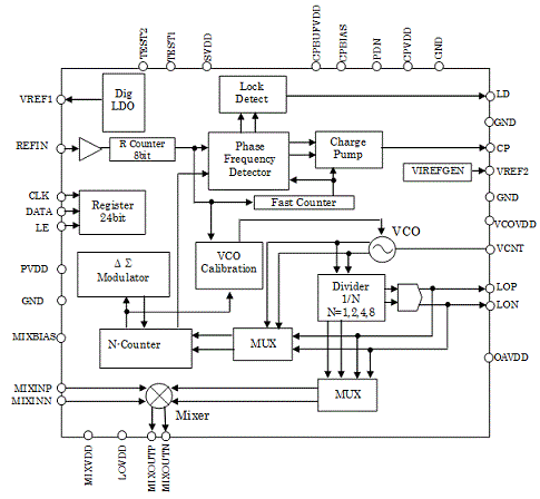 Block Diagram