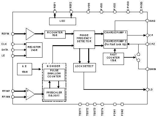 Block Diagram