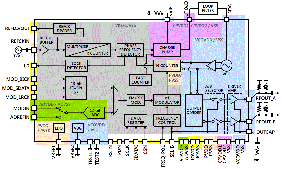 Block Diagram