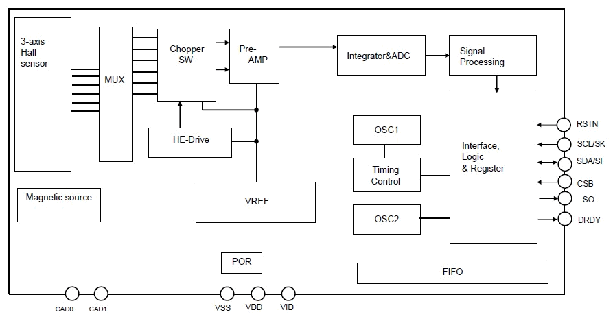 Block Diagram