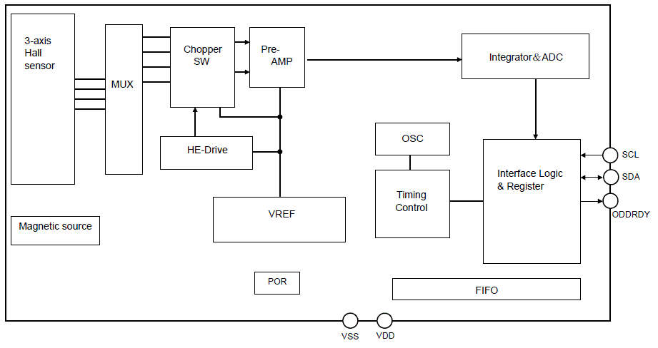 Block Diagram