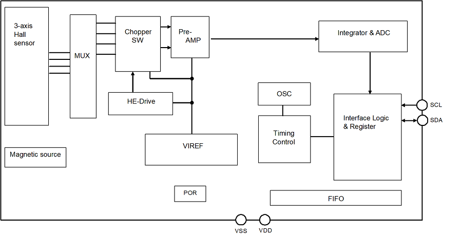 Block Diagram