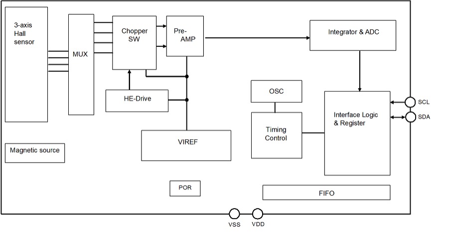 Block Diagram