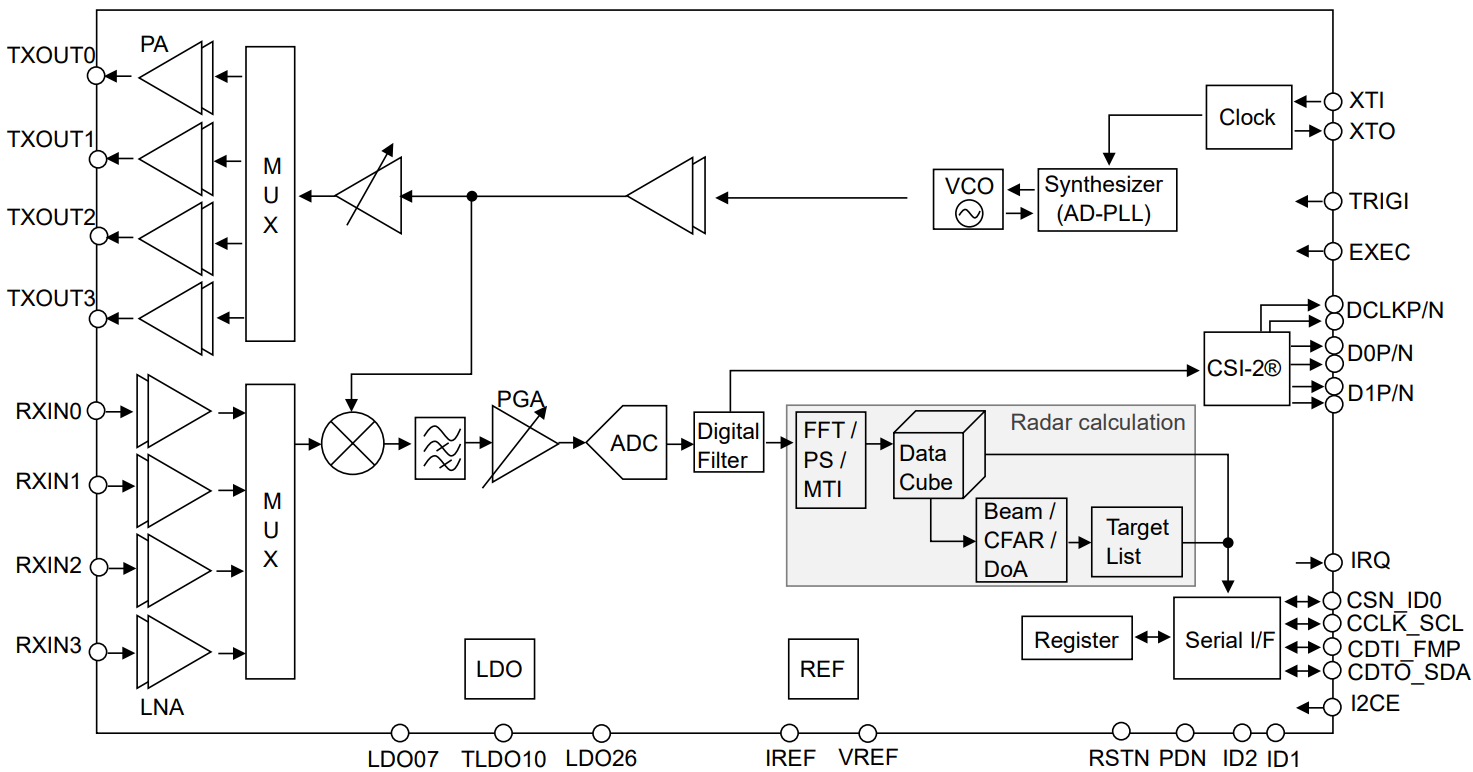 Block Diagram