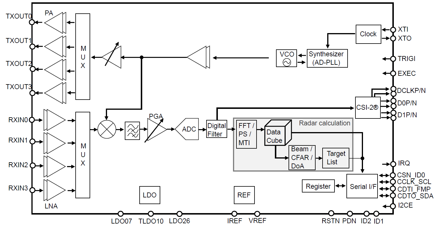 Block Diagram