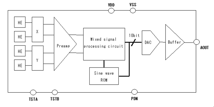 EM3242 Block Diagram