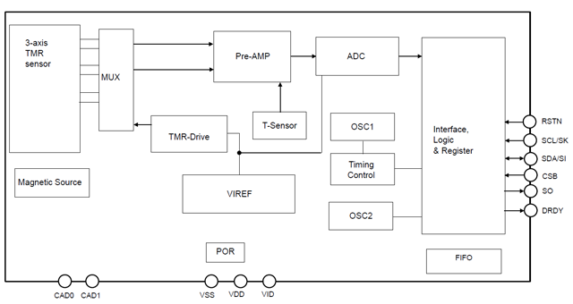 Block Diagram