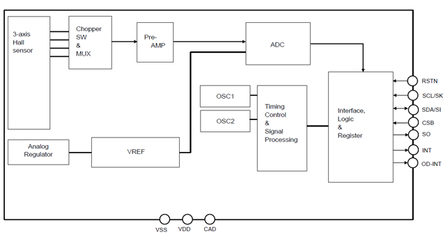 Block Diagram