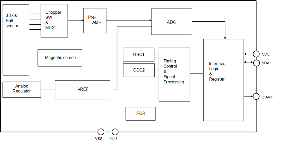 Block Diagram