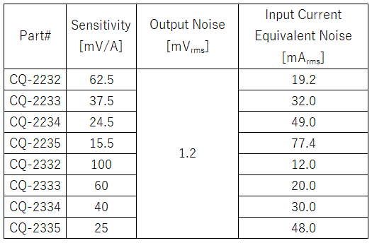 Table 1: Input current equivalent noise