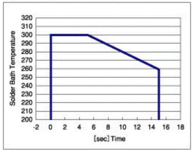 Figure 2: Solder dipping condition