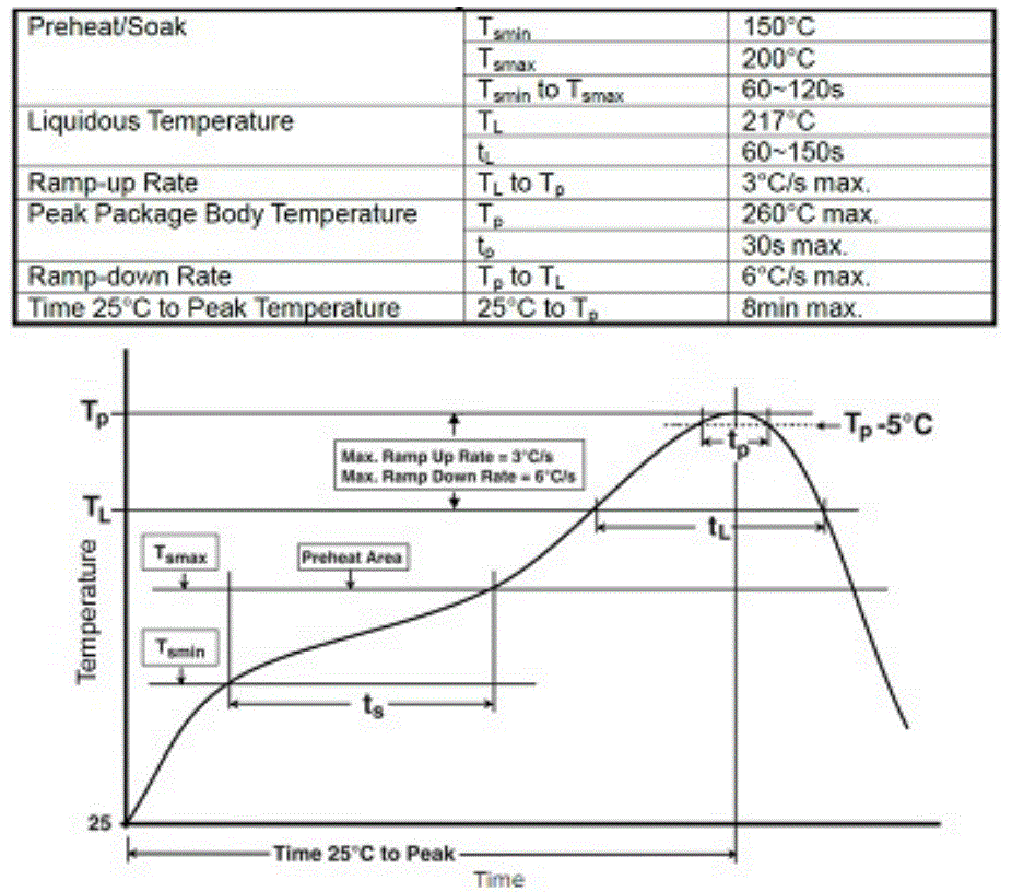 Figure 3: Solder reflow condition