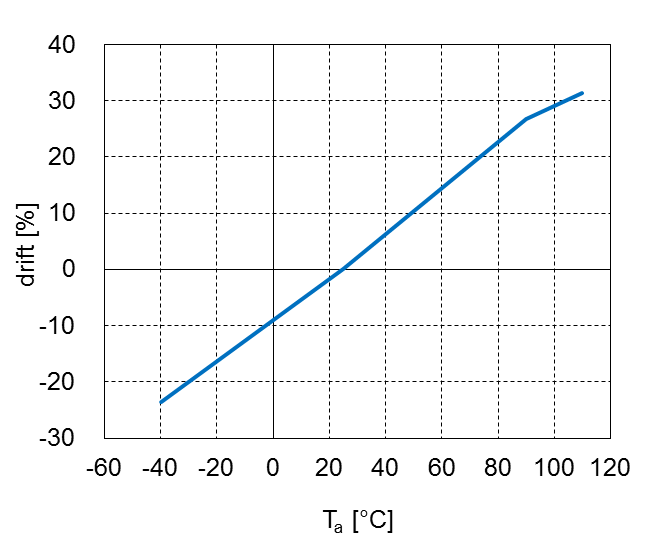 Figure 5. The temperature drift of the primary conductor resistance to the resistance at 25°C