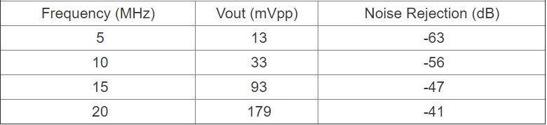 Table 2. Typical Capacitive Coupling of 20 Vp-p Signal on the Sensed Current Path