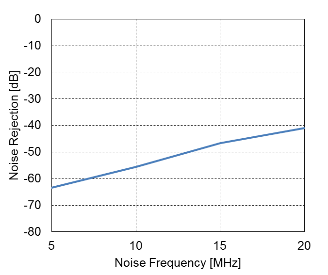 Figure 8. CQ233x noise rejection versus noise frequency