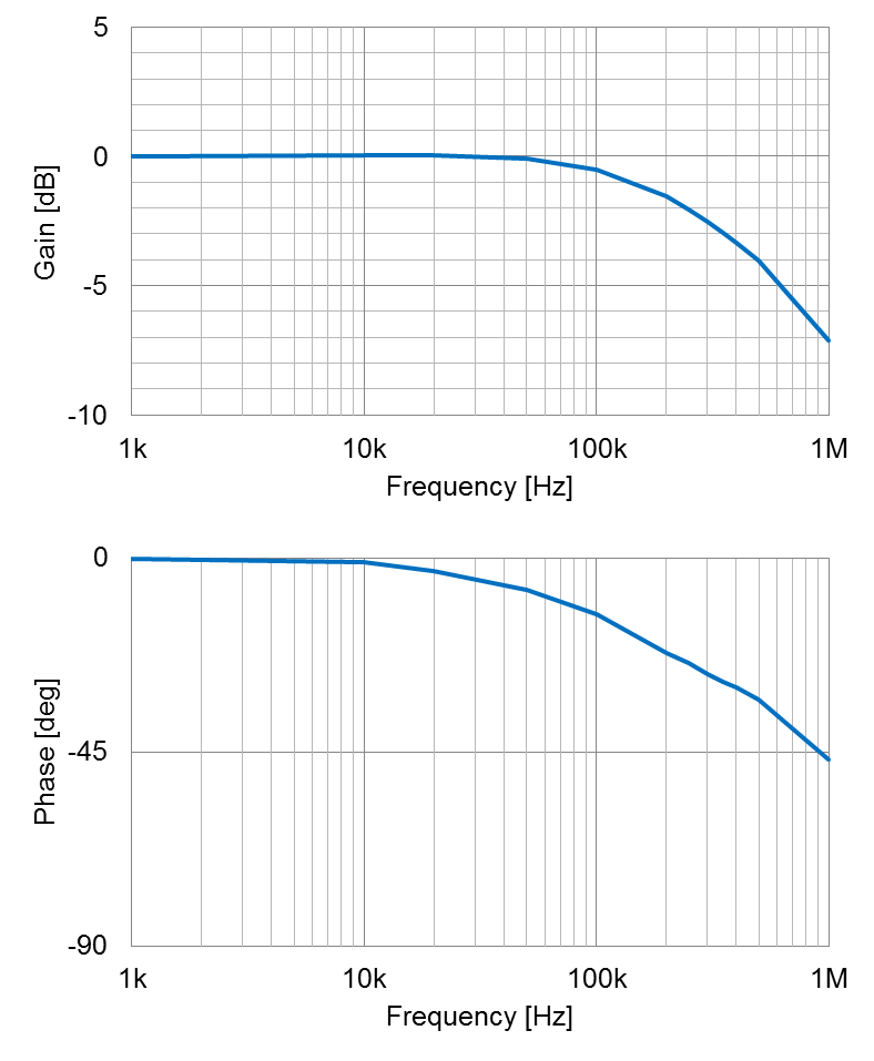 Figure 9.  Frequency Response of the CQ2