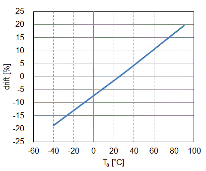 Figure 2. CQ-330x/CQ-320x Temperature Drift of the Primary Conductor Resistance (normalized at 25℃)
