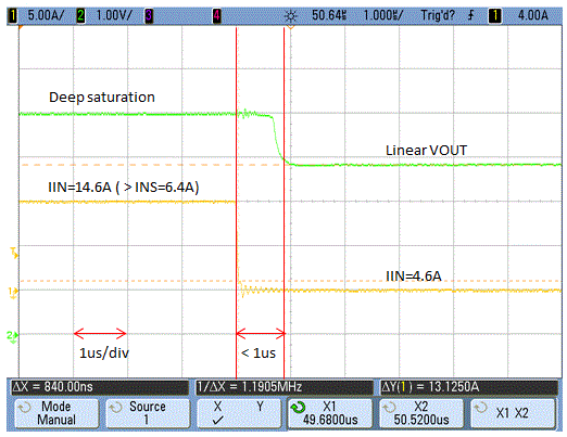 Figure 6  The CQ-3300 Transient Response Waveform from the VOUT Deep Saturation.