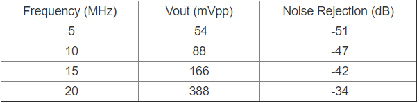 Table 3. Voltage Noise Rejection Ratio when high frequency sine wave voltage