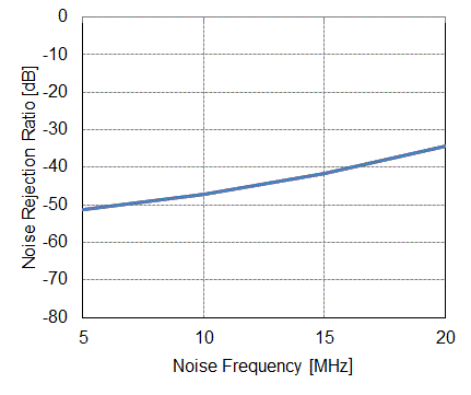 Figure 7. CQ-330x/CQ-320x Noise Frequency vs Voltage Noise Rejection Ratio