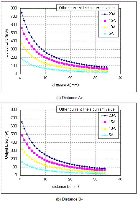 Figure 11. The relationship between output error and distance