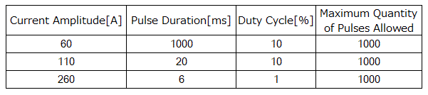 Table 1.　Sustainable Pulse Current Condition