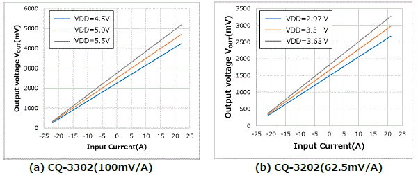 Figure 3. Output voltage of the CQ-330x/CQ-320x  vs Input Current with different VDD.