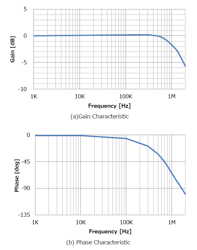 Figure 4. Frequency Response of the CQ-330x/CQ-320x