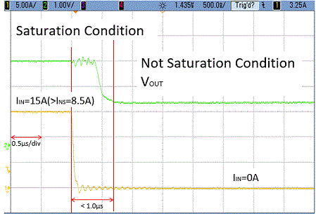 Figure 13. The CQ-3200 Transient Response Waveform from the VOUT Deep Saturation. Test conditions：for saturation, IIN=15A; for linear VOUT, IIN=0A.