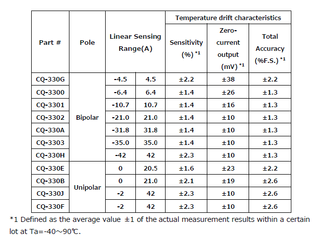 Table 4. Current resolution of CQ-330x (without filter, typical datasheet values)