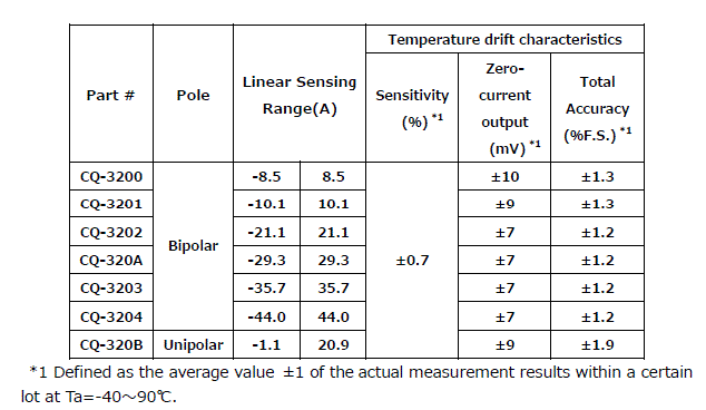Table 5. Current resolution of CQ-320x (without filter, typical datasheet values)