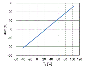 Figure 2. CZ-3Axx Temperature Drift of the Primary Conductor Resistance  (normalized at 25℃)