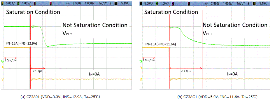 Figure 5. The CZ-3Axx Transient Response Waveform from the VOUT Deep Saturation. Test conditions：for saturation, IIN=25A; for linear VOUT, IIN=0A.