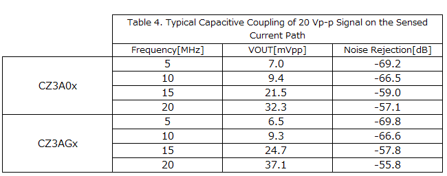 Table 4. Voltage Noise Rejection Ratio when high frequency sine wave voltage