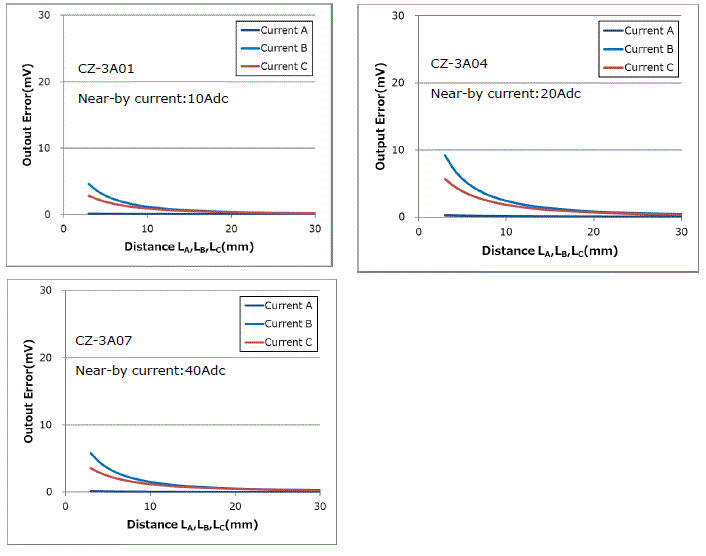 Figure 11. Output Error by nearby current