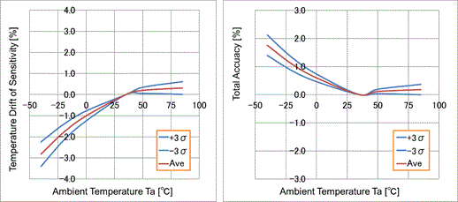 Figure12. Temperature Drift of Sensitibity  (left), Figure 14. Temperature dependency of Total Accuracy  (right)