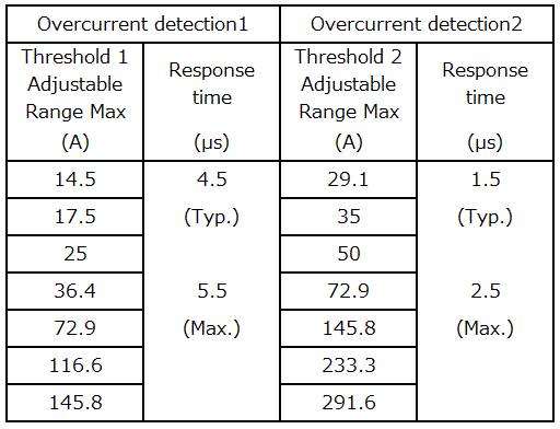 Table 6.  Response time of overcurrent detection output of CZ-3A0x