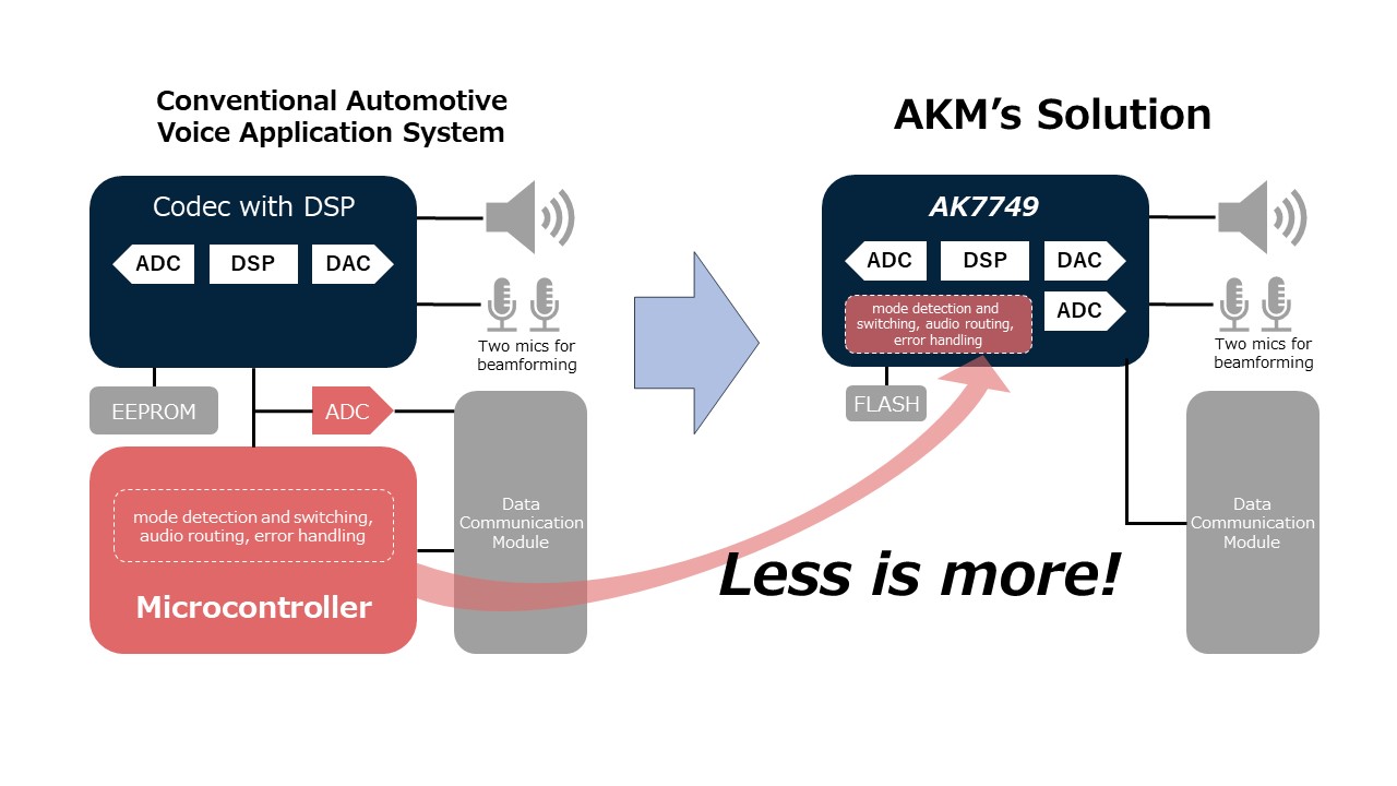 The DSP eval kit for ARNC solution