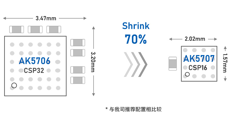 与公司前代产品相比，贴片面积减少70%