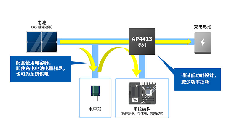 采用AP4413系列的系统结构示意图和完全放电时的运行机制