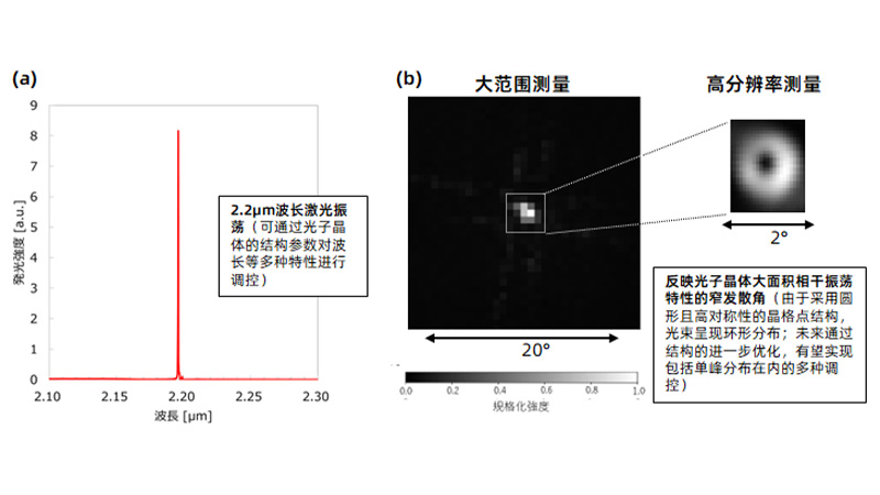图2：2μm波段红外PCSEL的激光振荡特性 (a) 发光光谱  (b) 光束模式