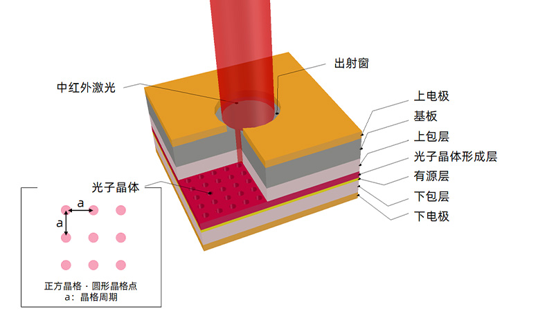 图1：光子晶体激光器（PCSEL）结构