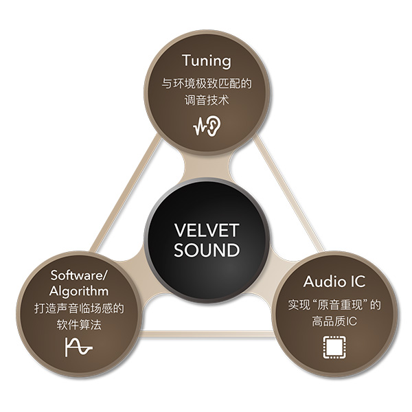 声学设计的要素