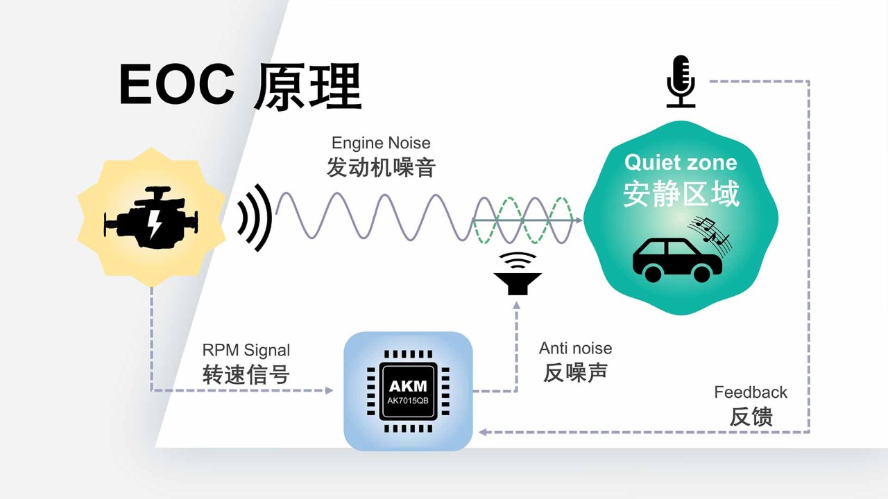 发动机噪声消除系统